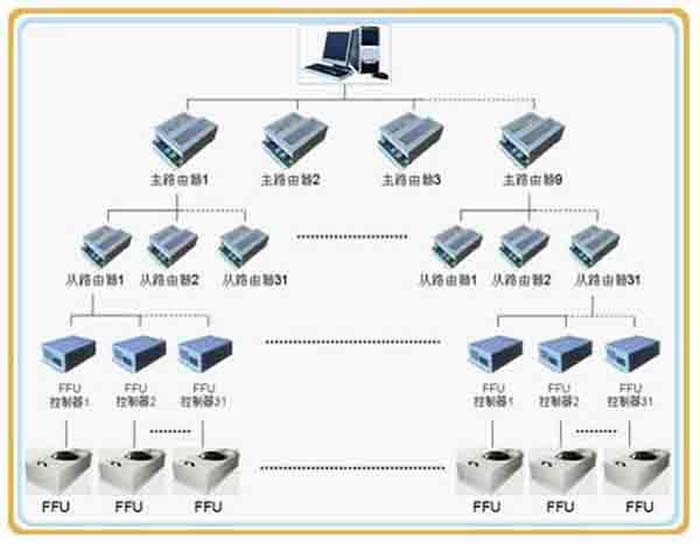 群控FFU，比普通FFU每天節(jié)約點(diǎn)。